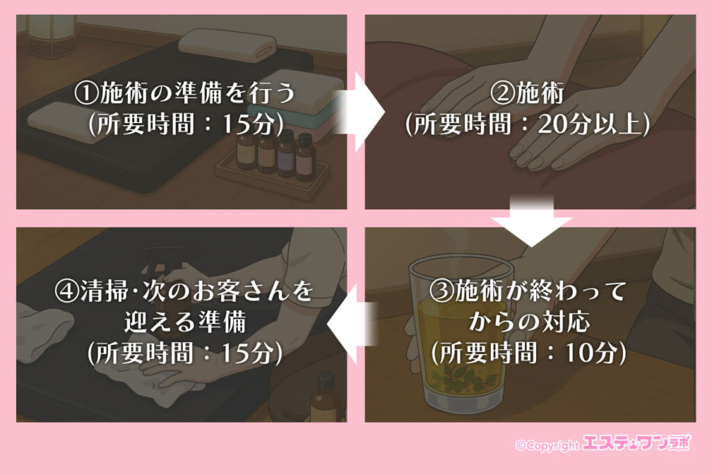 施術は大きく4ステップ
