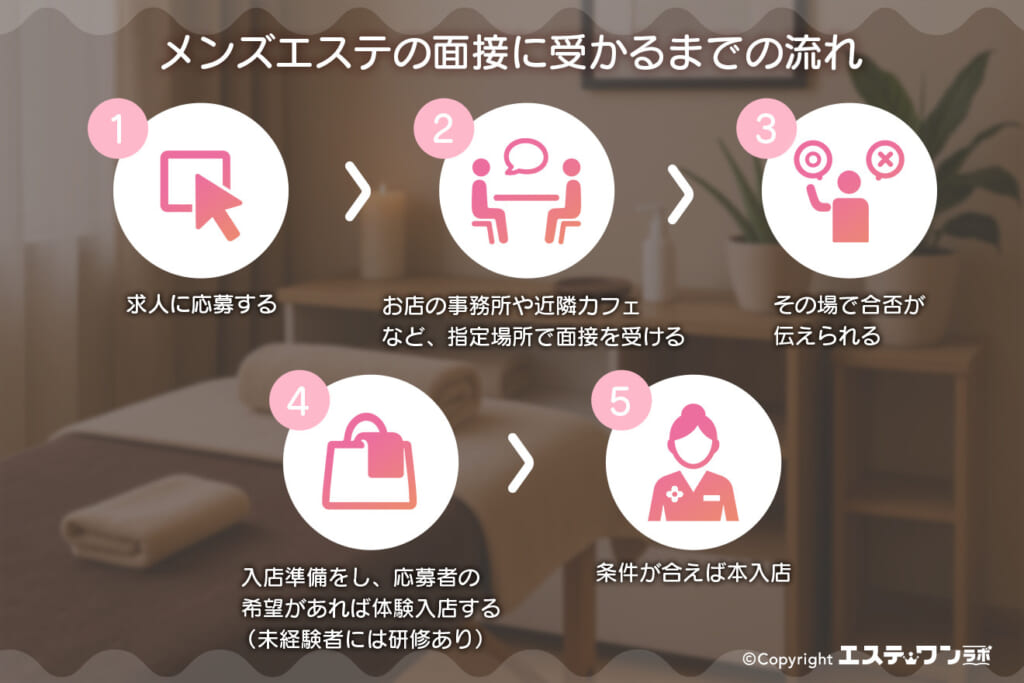面接に応募してから入店までの5ステップ