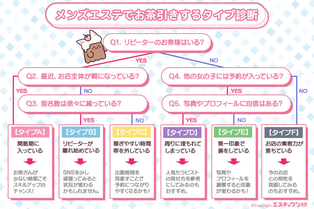 【診断】メンズエステでお茶引きするタイプ分析