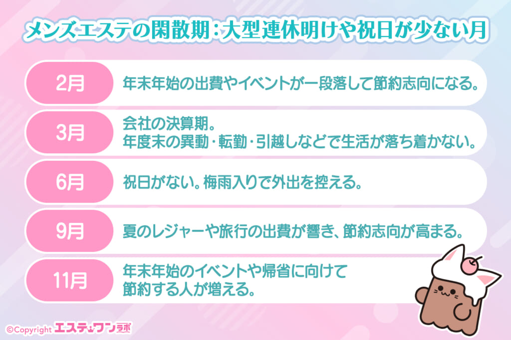 閑散期：大型連休明けや祝日が少ない月（2月・3月・6月・9月・11月）